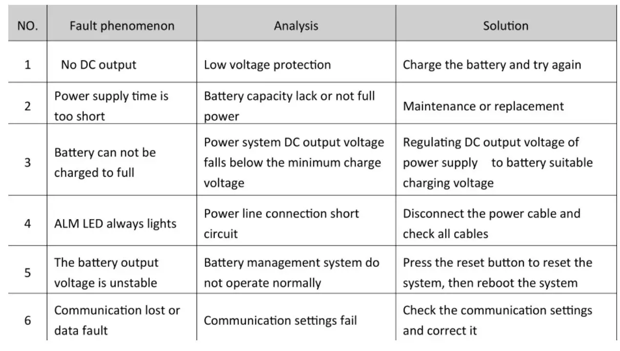 Jag35 Eg4 48V 100AH LifePower Lithium-ion Battery - Table 5.2 Common fault and solution