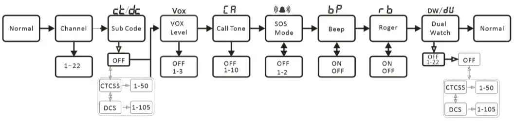 Po Fung Electronic MP25BF 25A Series FRS Two Way Radio - FRS Menu List