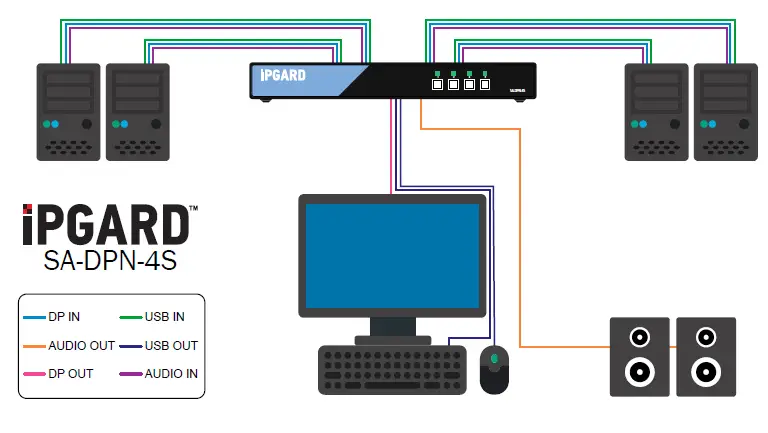 iPGARD-SA-DPN-4S-4-Port-DP-Secure-KVM-Switch-User-Guide-fig-3