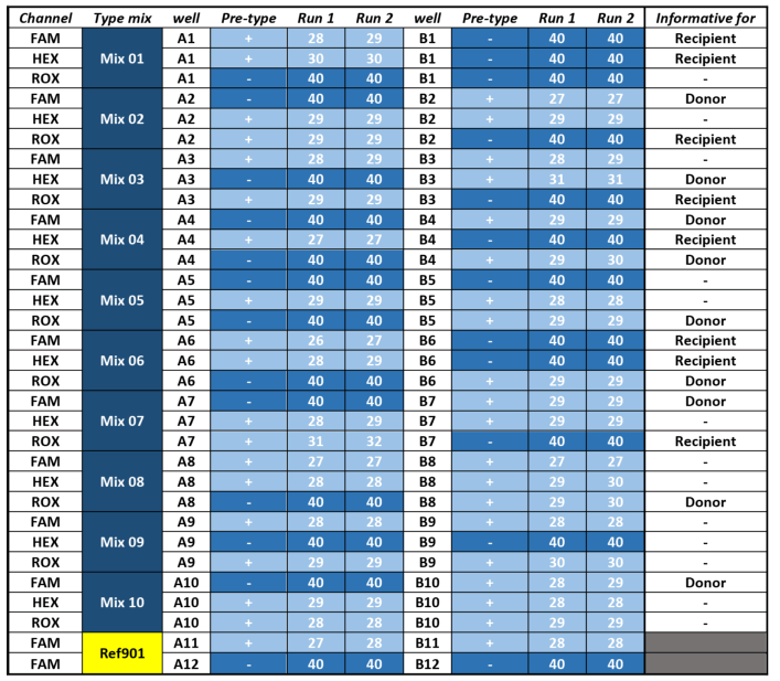 GENDX Azure Cielo 6 Real Time PCR System - fig 20