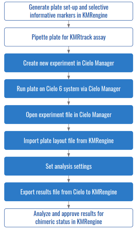 GENDX Azure Cielo 6 Real Time PCR System - fig