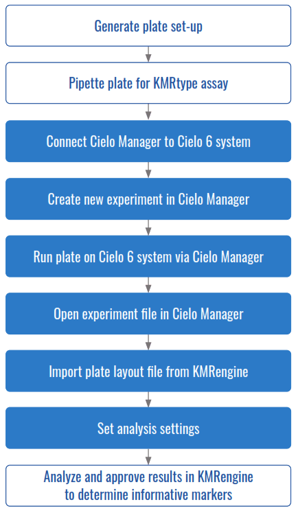 GENDX Azure Cielo 6 Real Time PCR System