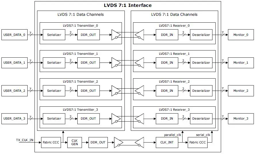 Microsemi-UG0645-Low-Voltage-Differential-Signaling-fig 1