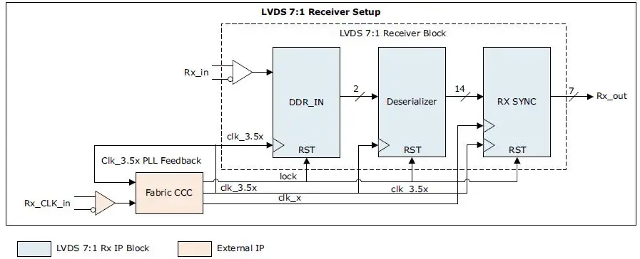 Microsemi-UG0645-Low-Voltage-Differential-Signaling-fig 2