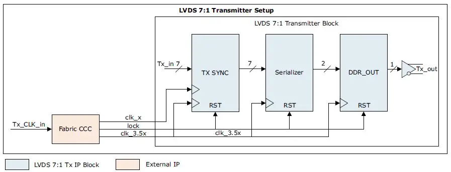 Microsemi-UG0645-Low-Voltage-Differential-Signaling-fig 3