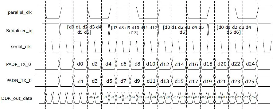 Microsemi-UG0645-Low-Voltage-Differential-Signaling-fig 5