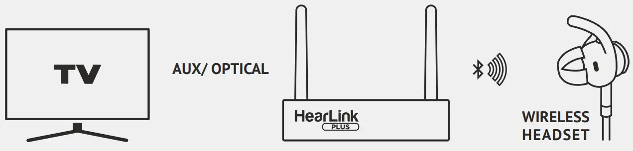 Wear Hear BT5805A HearLink Plus Long-Range Optical -FIG 7