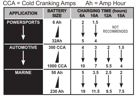 Schneider Electric SPI1224 Automatic Battery Charger - BATTERY CHARGING