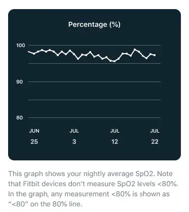 fitbit SpO2 Blood Oxygen Saturation fig2