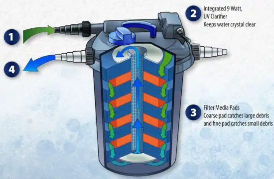 the Pond guy AllClear G2 Series AllClear G2 2000 Pressurized Filters - figure 2