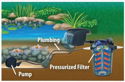 the Pond guy AllClear G2 Series AllClear G2 2000 Pressurized Filters - figure 3