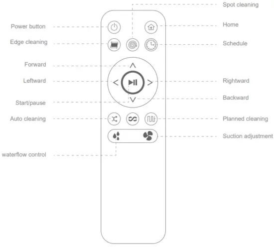 Operation of Remote Controller