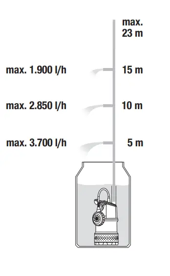 GARDENA 1762 Rain Water Tank Pump 3