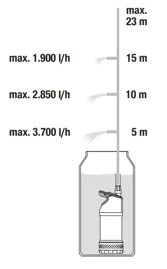 GARDENA 1762 Rain Water Tank Pump 4