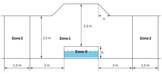 FIG 3 Safe use of the pool