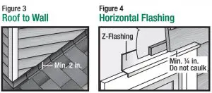 FIG 4 CLEARANCE AND FLASHING REQUIREMENTS
