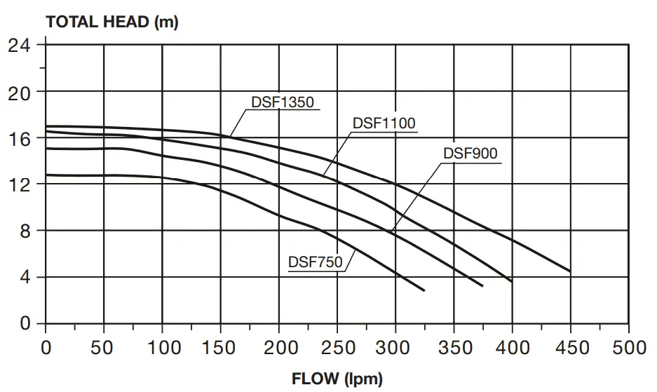 DAVEY DSF750 StarFlo SF Pool Pumps - fig