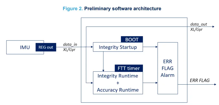 ST-AN5691-ASM330LHBxx-ASILB-Library-Safety-Manual-FIG-2