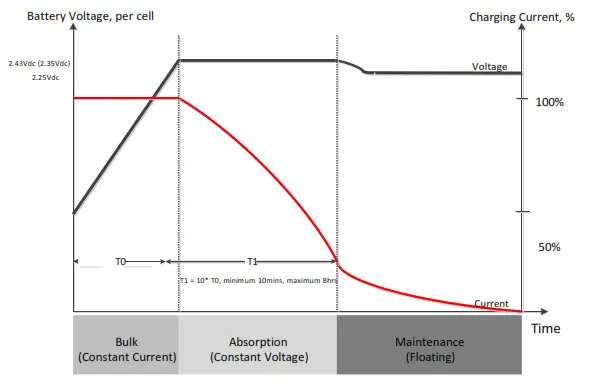 EG4 MPPT100-48HV MPPT Solar Charge Controller - Charging Curve