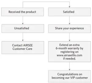 AIRSEE YFR-001A Star Projector Galaxy Light - Customer Service