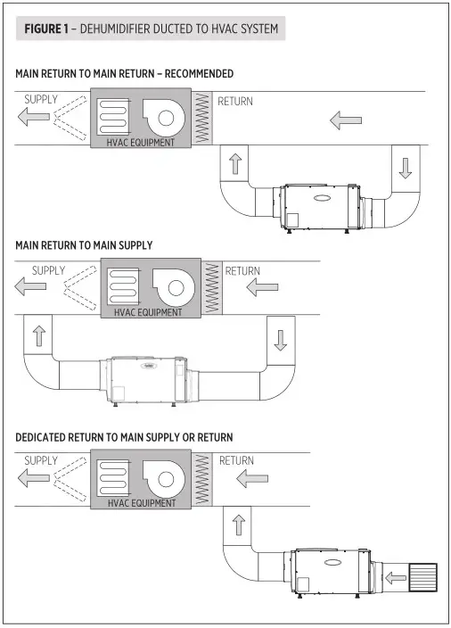 Aprilaire E080 Professional Grade Dehumidifier - SHEET 2 - Figure 1