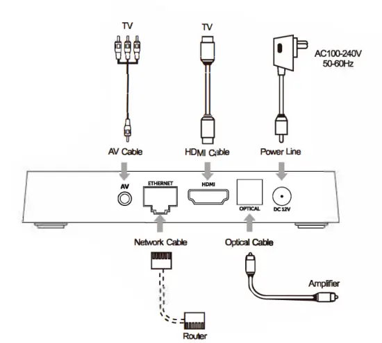 buzztv XRS4900 4K UHD Android 9 Set Top Box - AV Connection