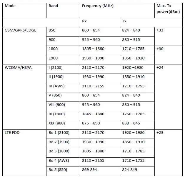 3.5.1 Supported bands and output power