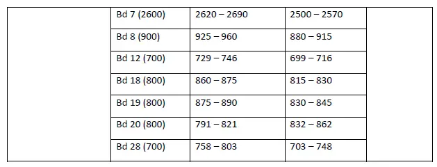 3.5.1 Supported bands and output power