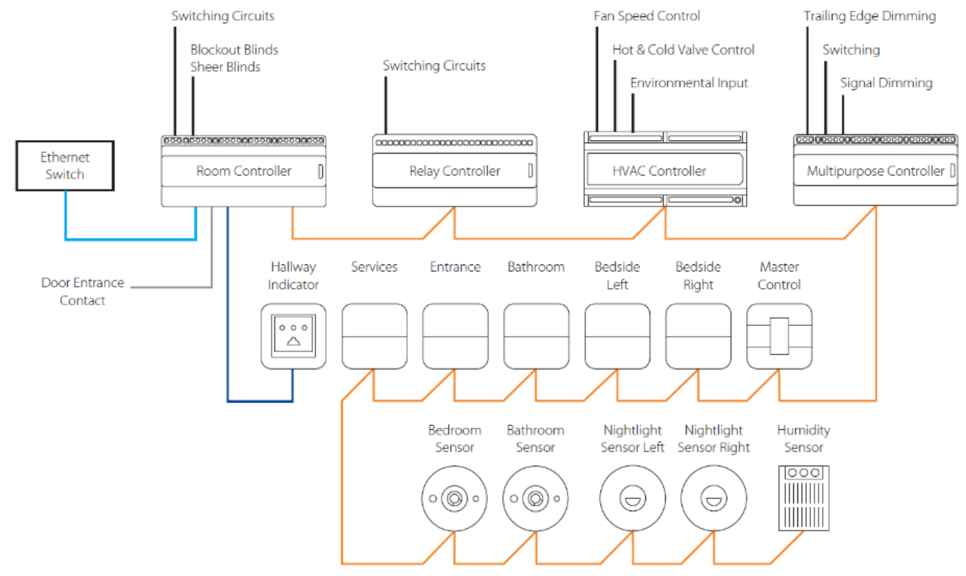 PHILIPS DyNet STP-CABLE LSZH Dynalite Cat5 Cable