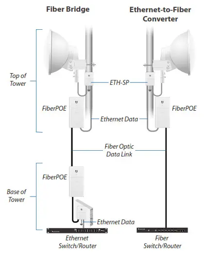 UBIQUITI Optical Data Application Examples 1
