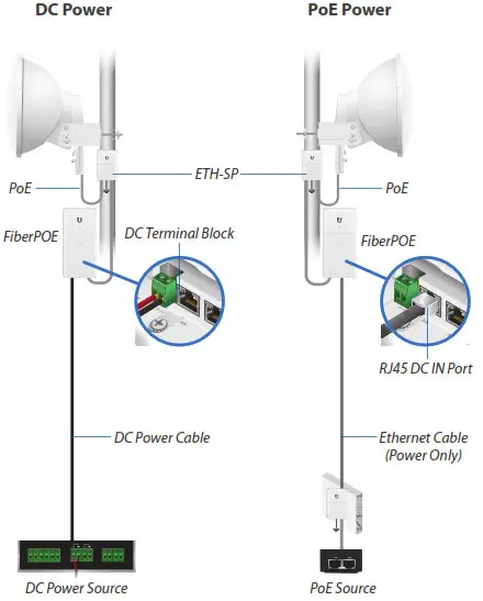 UBIQUITI Optical Data Power Options