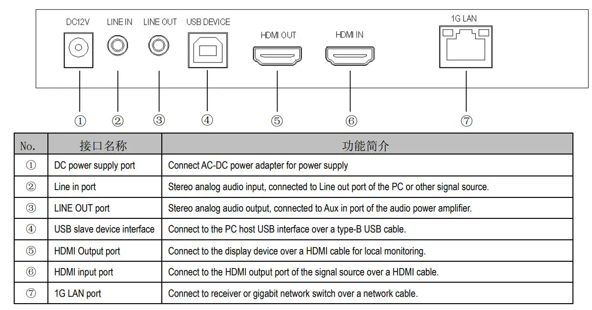 MuxLab 4K HDMI KVM Over IP Extender User Manual - Back panel of Transmitter