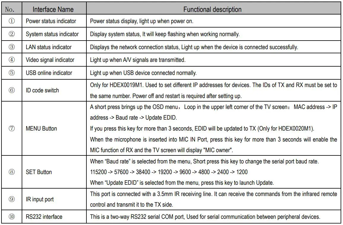 MuxLab 4K HDMI KVM Over IP Extender User Manual - Front panel of Receiver