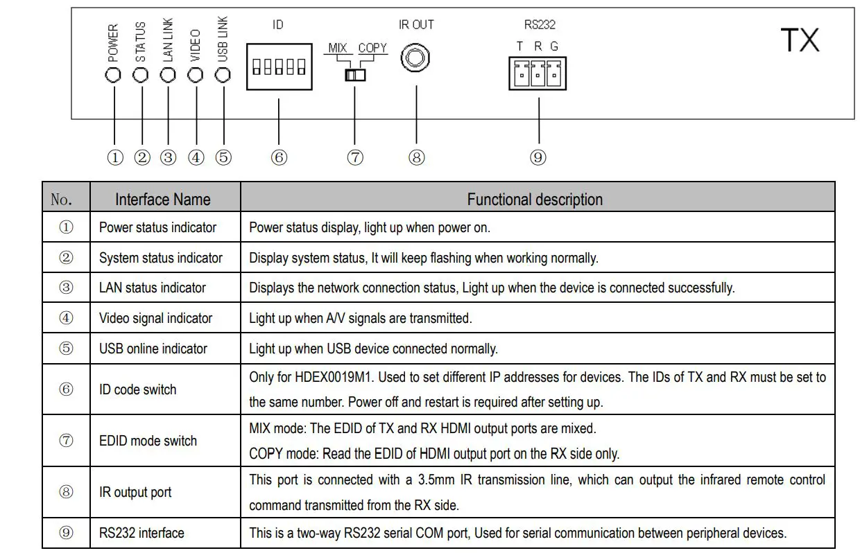 MuxLab 4K HDMI KVM Over IP Extender User Manual - Front panel of Transmitter