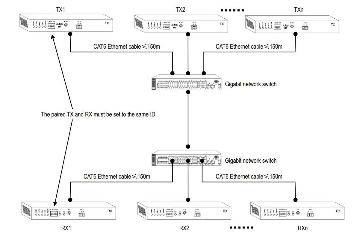 MuxLab 4K HDMI KVM Over IP Extender User Manual - Multiple One-to-One Connection Diagram