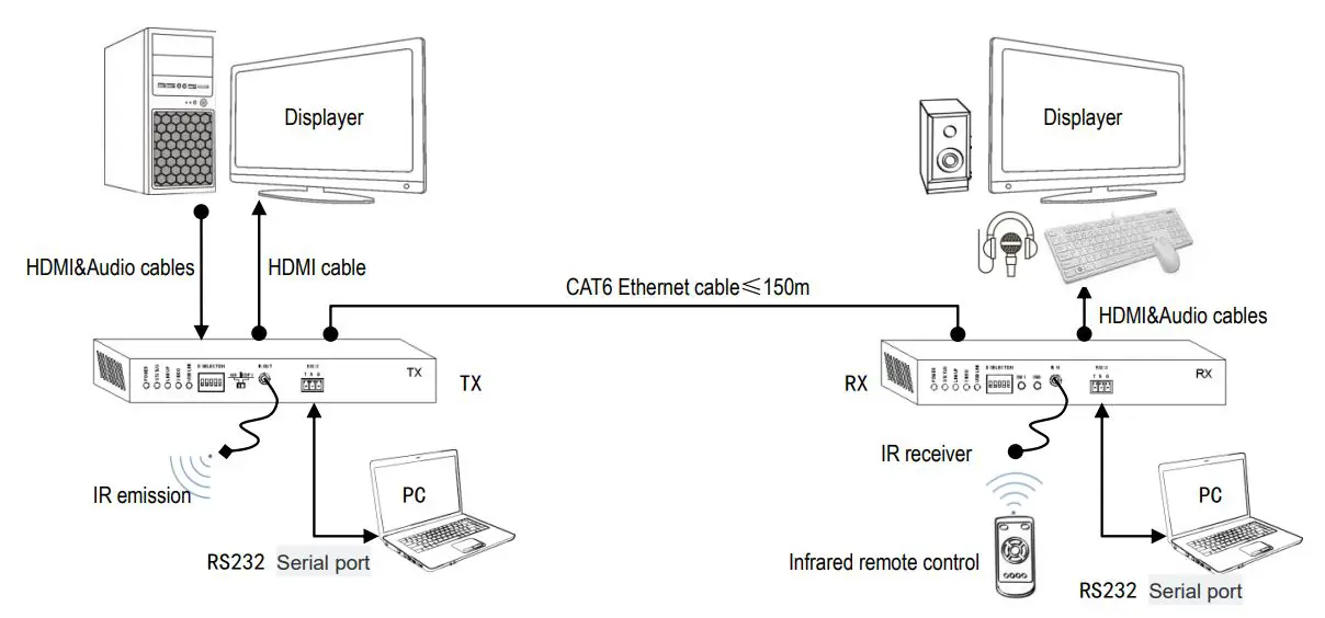 MuxLab 4K HDMI KVM Over IP Extender User Manual - One-to-One Connection Diagram