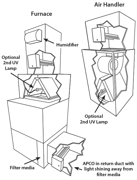 FRESH-AIRE-UV-UV-APCO-Family-Of-Whole-house-Air-Purifiers-fig-2
