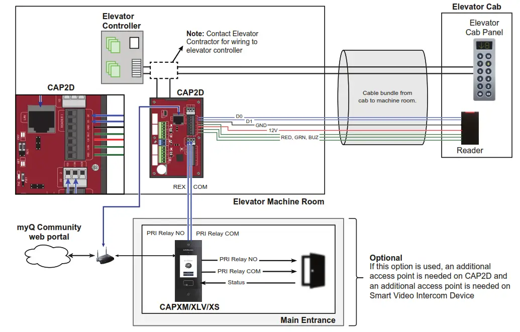 LiftMaster Smart Elevator Access Controls - LiftMaster Smart Elevator Access Controls
