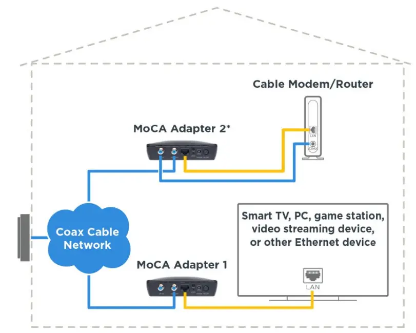 motorola MM1025 MoCA 2 5 Adapter with Ethernet over Coax - connecting a cable modem
