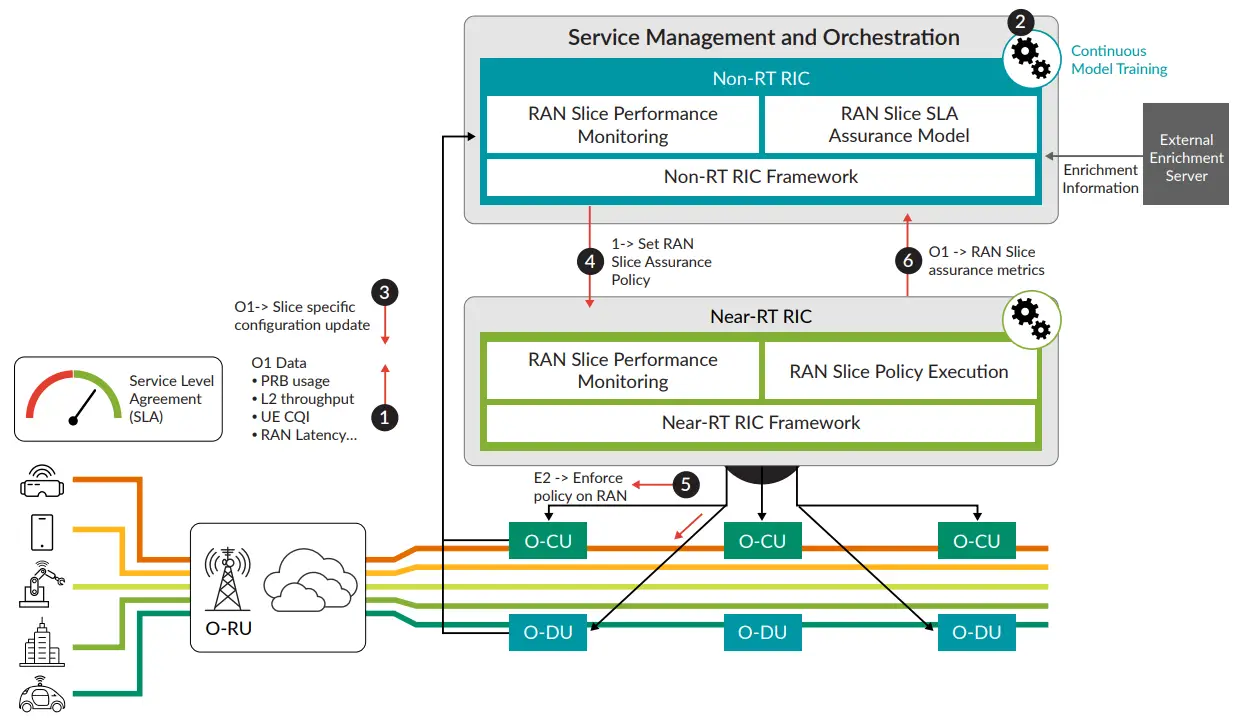 JUNIPer O-RAN RAN Intelligent Controller Software - fig 4