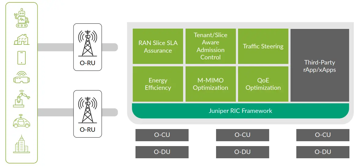 JUNIPer O-RAN RAN Intelligent Controller Software - fig 5