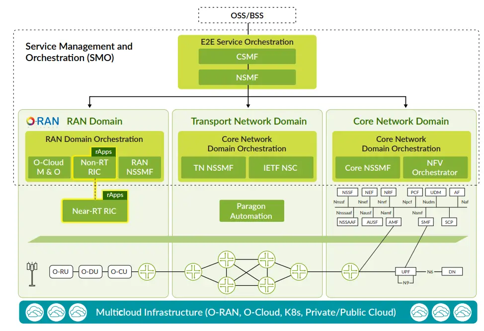 JUNIPer O-RAN RAN Intelligent Controller Software - fig