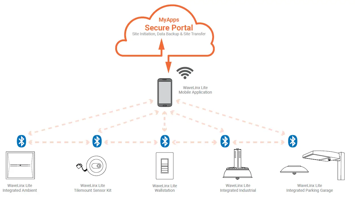 COOPER lighting OEM-WOB-WH WaveLinx Lite Wireless Outdoor Fixture Mount Sensor 3