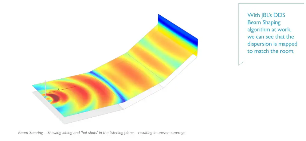 HARMAN Intellivox Professional Loudspeakers - CONVENTIONAL BEAM STEERING