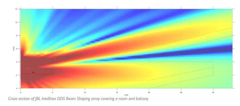 HARMAN Intellivox Professional Loudspeakers - Characteristics of JBL Intellivox Digital Directivity Synthesis (DDS) Beam Shaping