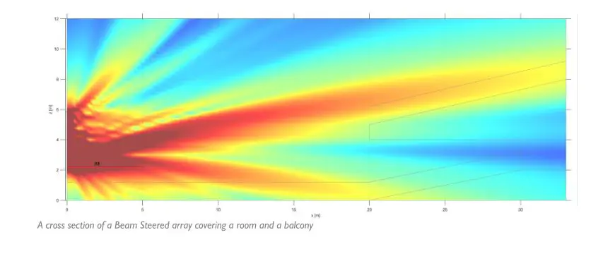 HARMAN Intellivox Professional Loudspeakers - Characteristics of Standard Beam Steering