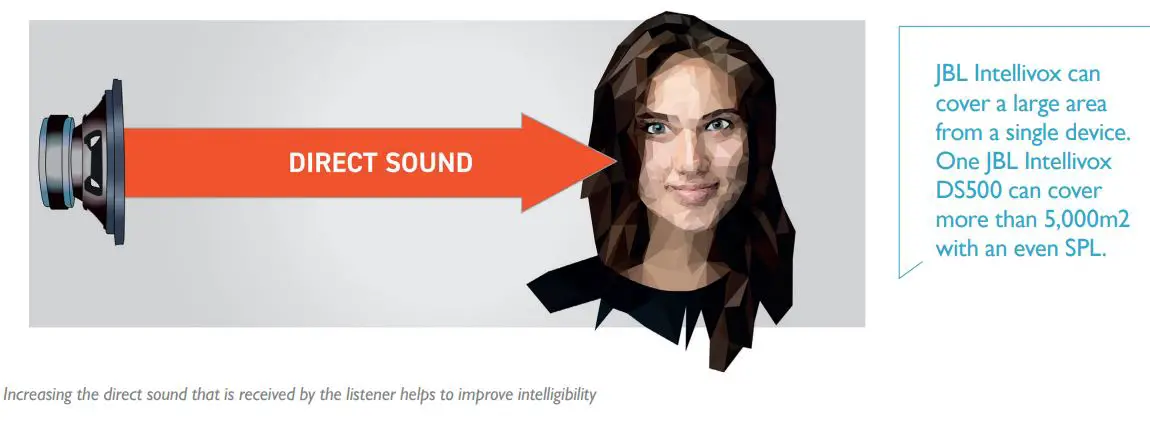 HARMAN Intellivox Professional Loudspeakers - THE SOLUTION