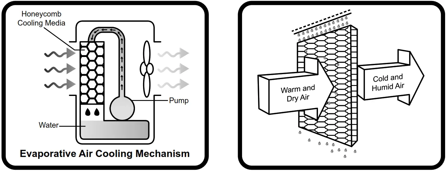 Morgan MAC COOL T1 Tower Air Cooler - Air Cooling Mechanism