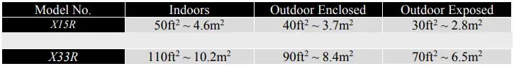 Coverage Area Table
