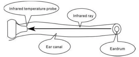 CLEVER CHOICE Infrared Thermometer - Operating principle